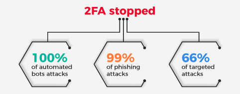 2FA Protection Wall