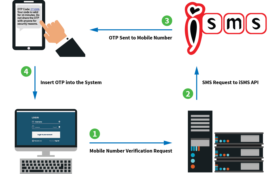 SMS OTP Flow Diagram
