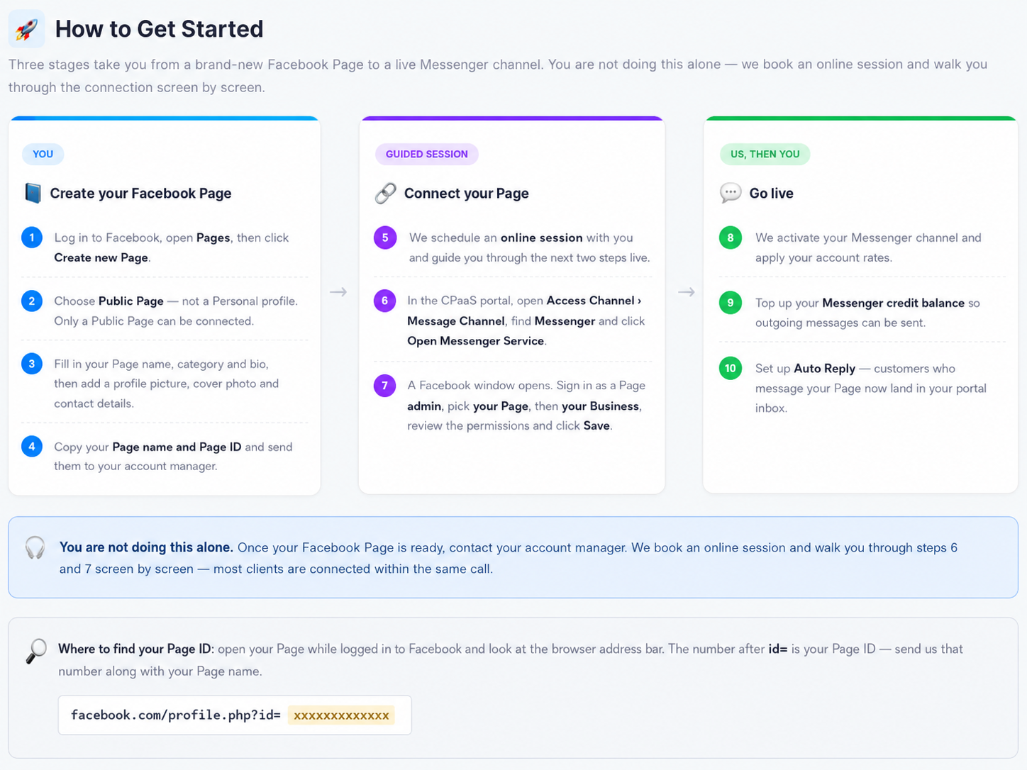 The How to Get Started guide: three stages — create your Facebook Page, connect your Page in a guided online session, and go live — plus where to find your Page ID.