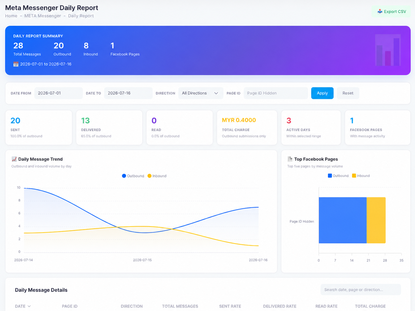 The Meta Messenger Daily Report: summary band with totals and date range, filters, KPI cards for sent, delivered, read, total charge, active days, and Pages, plus the daily message trend and top Pages charts.