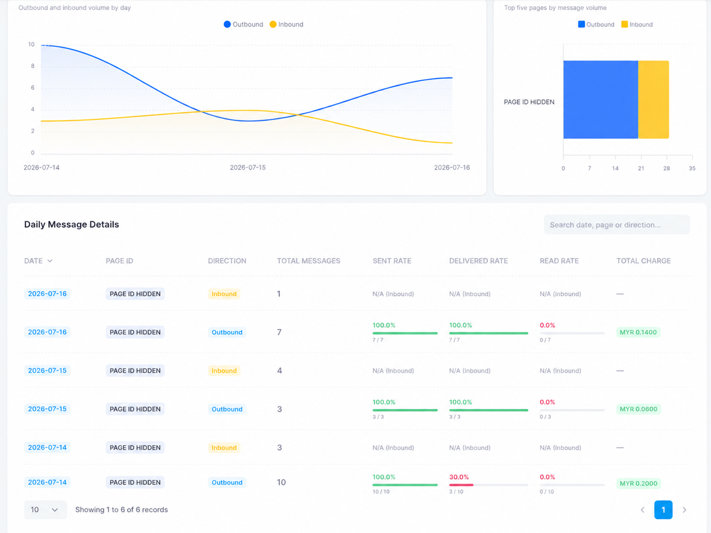 The daily message details table: date, Page ID, direction, total messages, sent rate, delivered rate, read rate, and total charge per row.