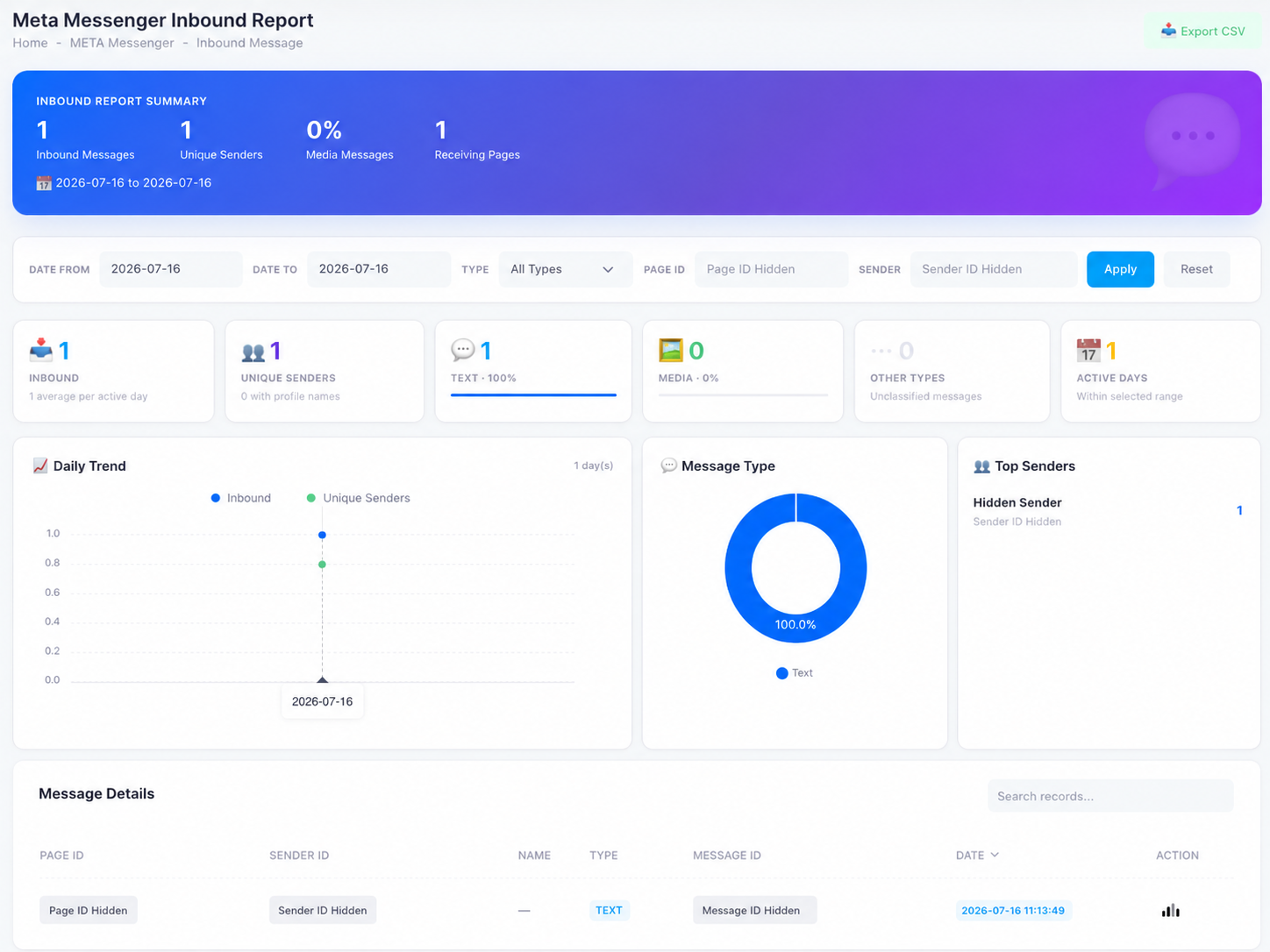 The Meta Messenger Inbound Report: summary of inbound messages, unique senders, media share, and receiving Pages, with daily trend, message type donut, top senders, and the message details table.