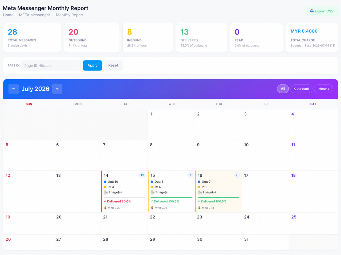 The Meta Messenger Monthly Report: header cards for total messages, outbound, inbound, delivered, read, and total charge, and a month calendar with per-day Out/In counts, delivered rate, and charge.