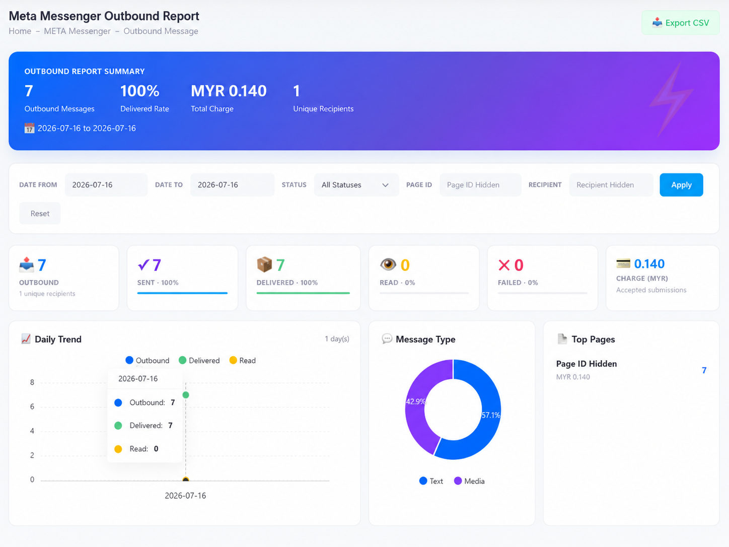 The Meta Messenger Outbound Report: summary band, filters, KPI cards for outbound, sent, delivered, read, failed, and charge, plus daily trend, message type, and top Pages charts.