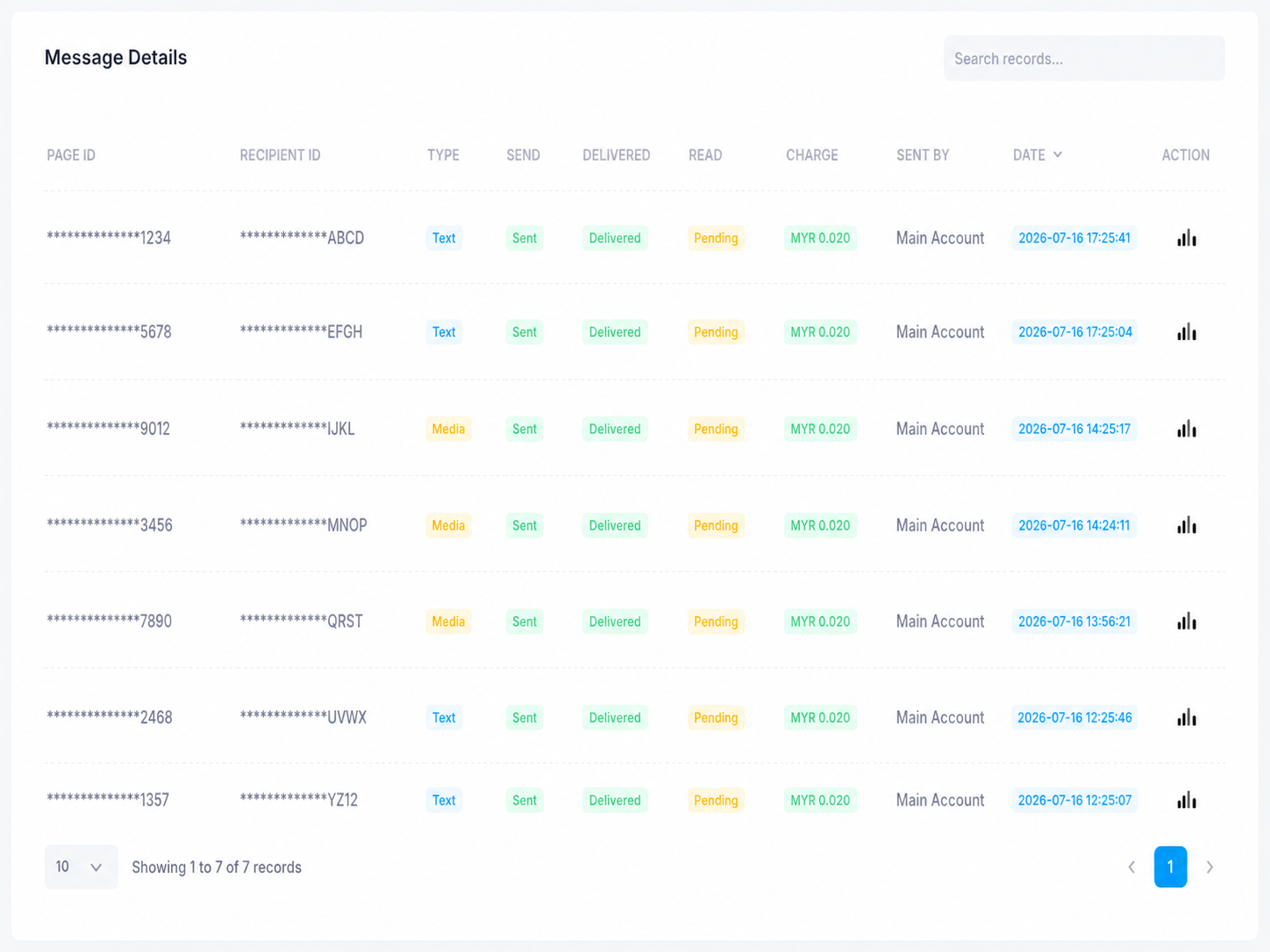 The outbound Message Details table: Page ID, recipient ID, type, send, delivered, and read status, per-message charge, sent by, and date.
